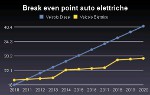 Break even point auto elettriche
